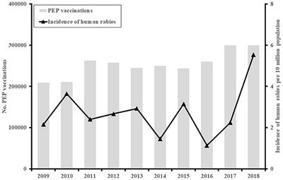 An Evaluation of the Rabies Surveillance in Southern Vietnam